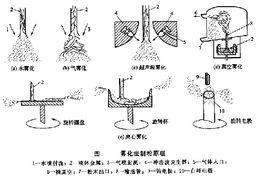 霧化法制粉 霧化法制粉