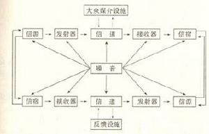 （圖）香農-韋弗模式