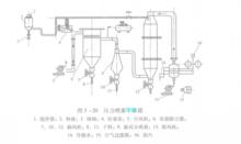圖3：壓力噴霧乾燥器