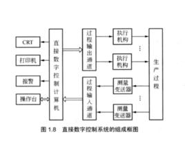 直接數字控制系統 直接數字控制系統
