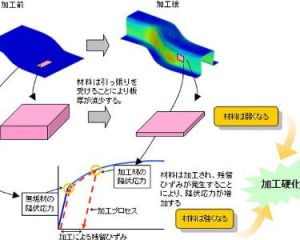 加工硬化 加工硬化