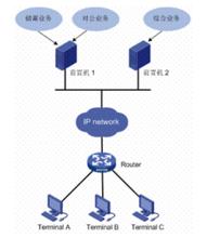 圖2 終端接入功能示意圖
