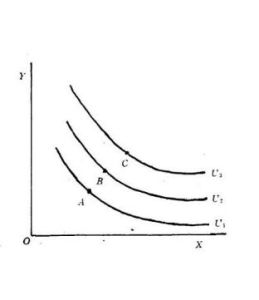 偏好曲線 偏好曲線