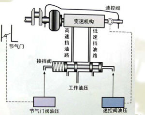 電子自動變速 電子自動變速