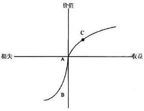 前景理論 前景理論