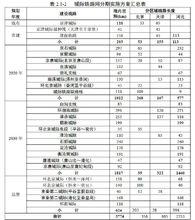 城際鐵路網分期實施方案匯總表