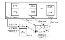 圖 1 耦合關係 f 與依變特性示意
