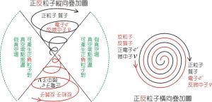 自轉方向相反之正反粒子-模型圖