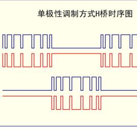 單極性信號 單極性信號