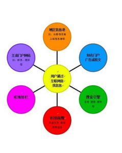 網路銷售 網路銷售