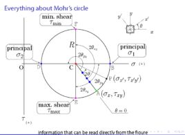 應力莫爾圓