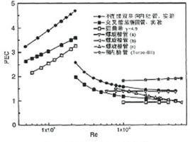 強化傳熱技術 強化傳熱技術