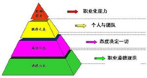 職業道德與素質培養 職業道德與素質培養