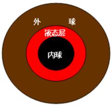 固體地球結構（一級劃分）示意圖