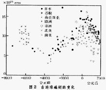 古地球磁矩的變化