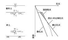 圖1 震後滲流引起成層地基孔壓重分布示意圖