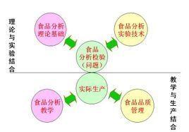 食品營養與檢測專業 食品營養與檢測專業