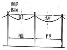 檔距 檔距