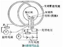 洛倫茲力演示器實驗原理