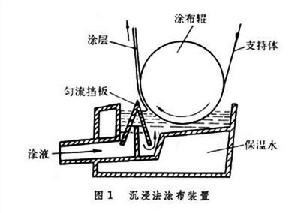 感光乳劑塗布 感光乳劑塗布