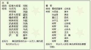 漢蜀雙方成都會戰作戰序列