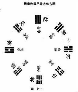 先天方圓圖 先天方圓圖