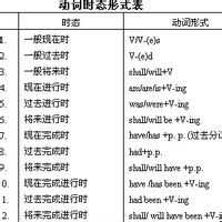 將來完成時 將來完成時