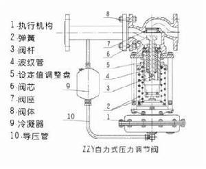 自力式單座壓力調節閥