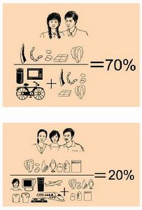 （圖）恩格爾定律