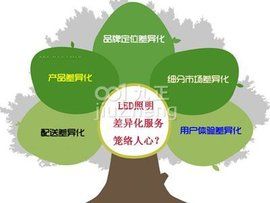 產品差異化 產品差異化