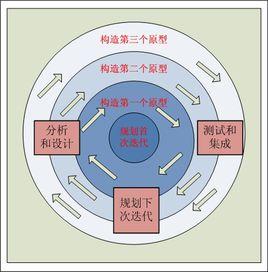 螺旋式開發方法