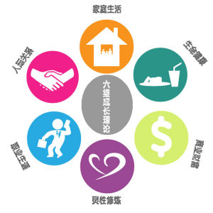 大師大學個人成長六維理論