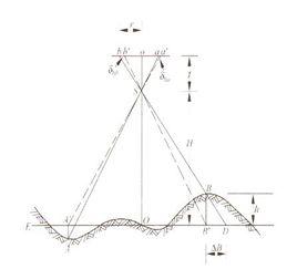 相對航高 相對航高