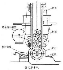機械法製漿 機械法製漿