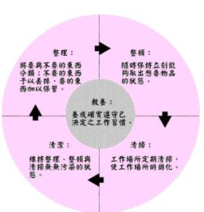 5S現場管理法