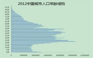 城市人口結構 城市人口結構