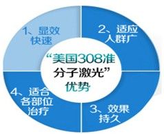 美國308準分子雷射