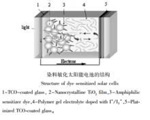 太陽能轉換材料