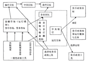 信貸傳導機制理論 信貸傳導機制理論