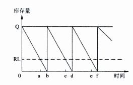 連續觀測庫存控制系統 連續觀測庫存控制系統