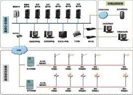 網路控制系統 網路控制系統