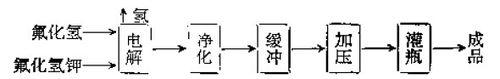 氟氣生產工藝流程圖