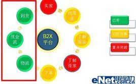 b2b電子商務平台 b2b電子商務平台