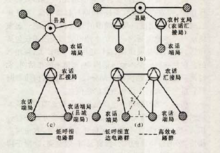 圖2  農村電話自動交換網網路結構
