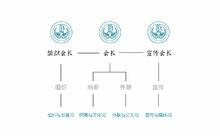 蘭州漢服雅集會組織機構圖