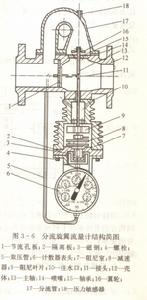 分流旋翼流量計