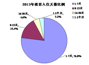 租客入住天數比例