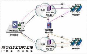 雙線機房 雙線機房