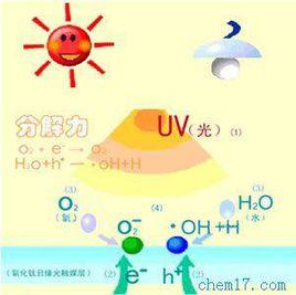 納米光觸媒 納米光觸媒