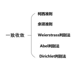 一致收斂 一致收斂